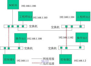 DCS系统控制网络互通性分析 工程师站、操作站与SOE站的访问权限解析